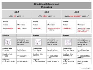 Englisch Conditional Sentences Typ 2 If Clauses