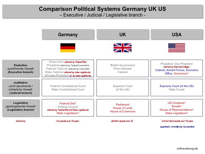 Political Systems In Germany Uk Us Comparison