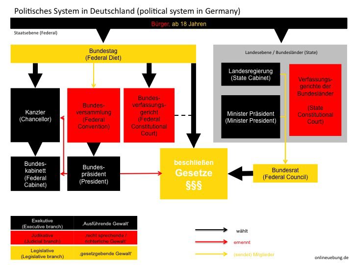 Political Systems In Germany Uk Us Comparison
