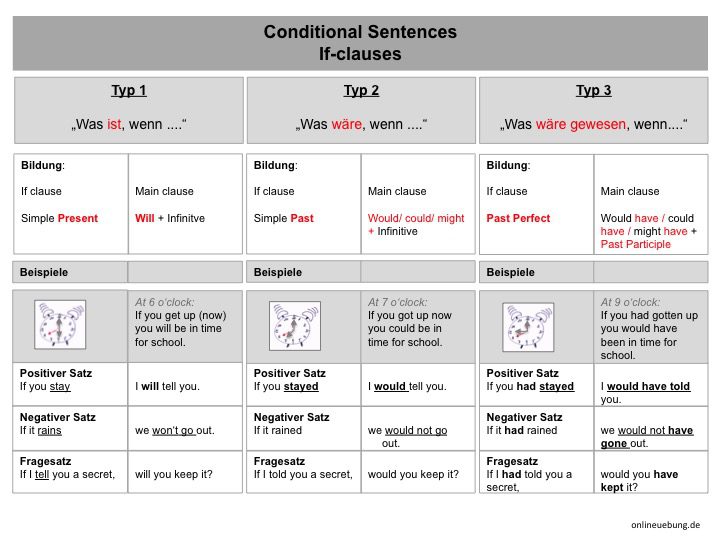 Englisch Conditional Sentences Typ 1 If Clauses