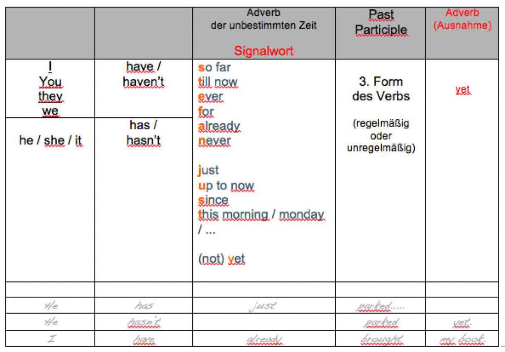 Englisch Present Perfect