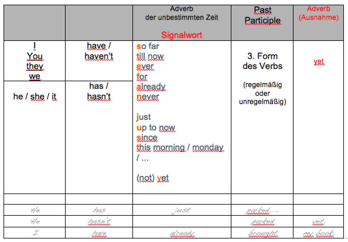 Present Perfect Englisch Regeln Bildung Und Beispiele