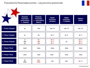 Französisch: Personalpronomen