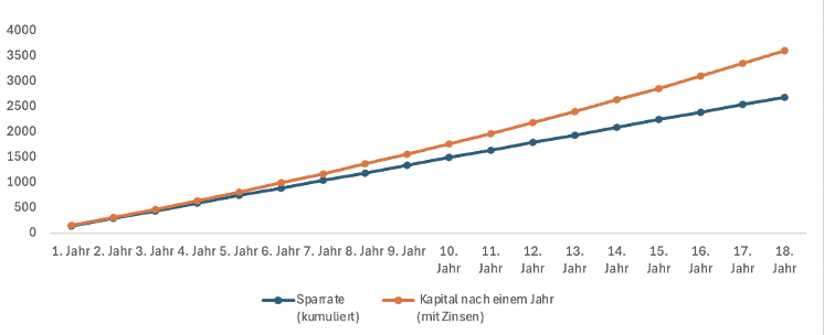 Sparen mit Zinseszins für den Führerschein