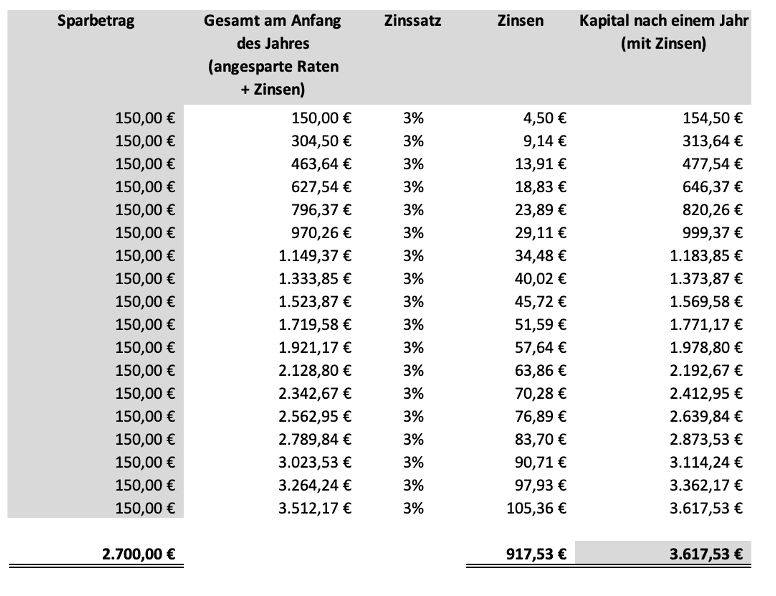 Sparen mit Zinseszins für den Führerschein - 150 Euro pro Jahr bei 3% Zinsen machen es möglich