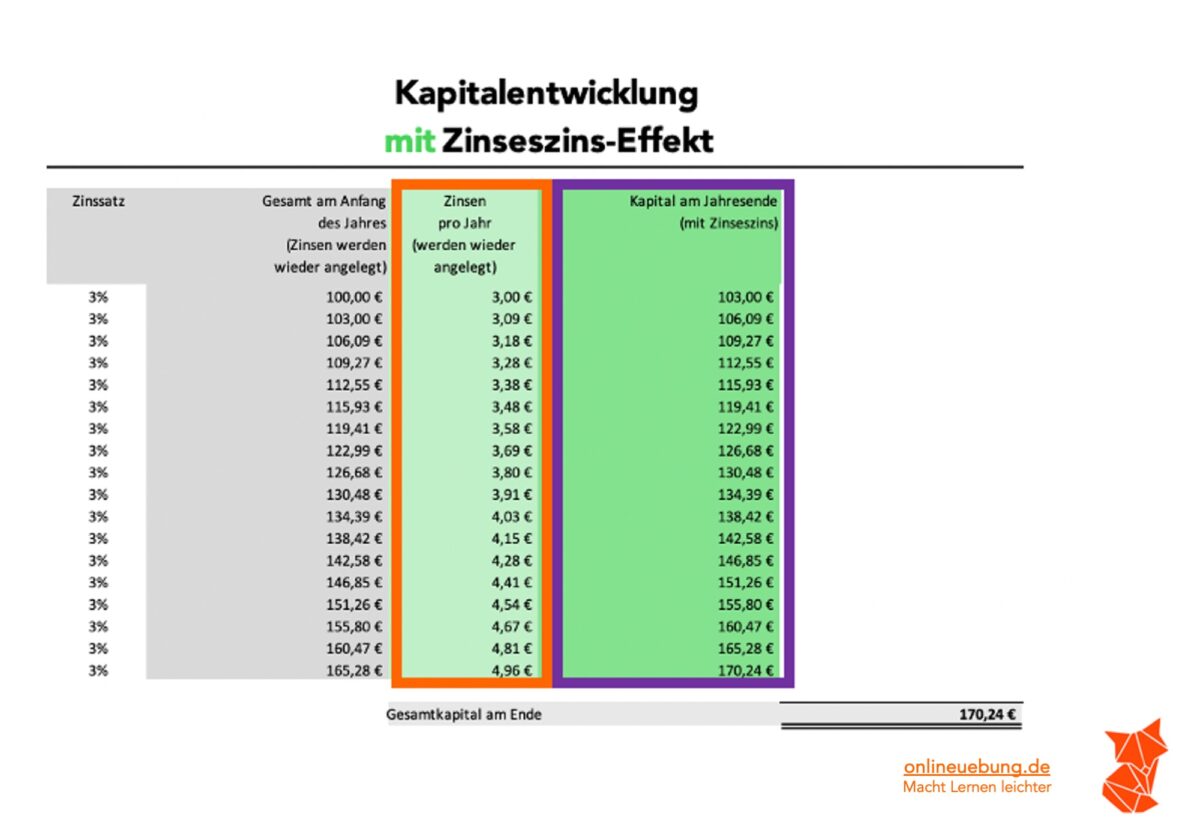 Zinseszins berechnen - Kapitalentwicklung mit Zinseszins-Effekt