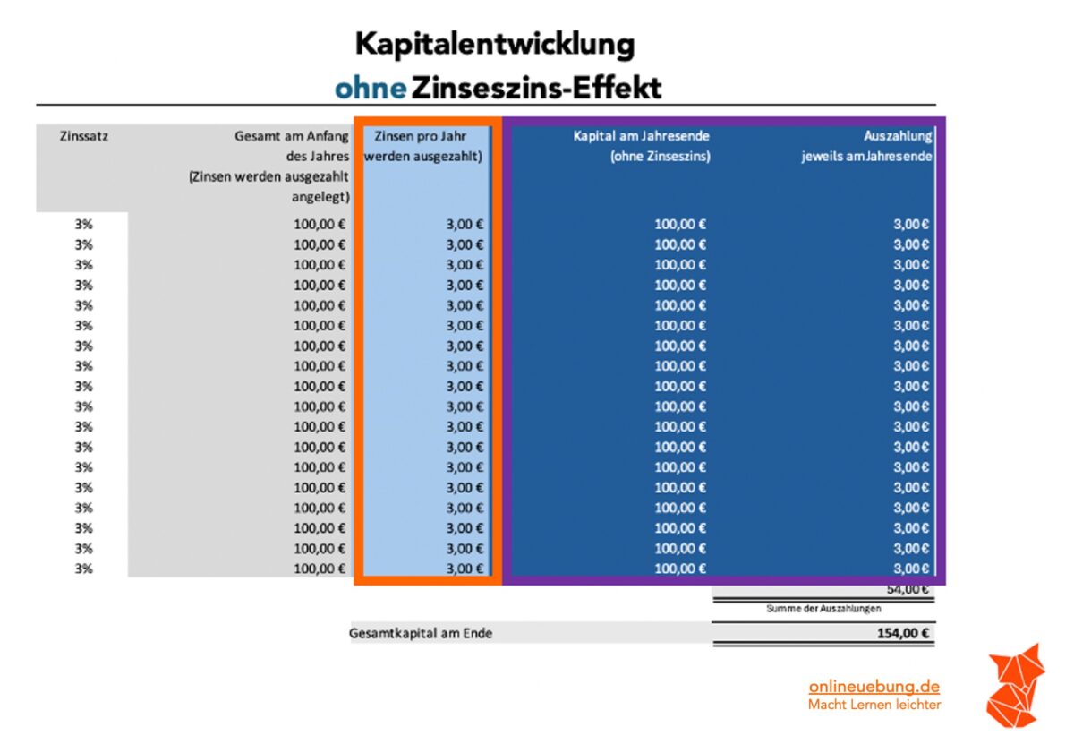 Zinseszins berechnen - Kapitalentwicklung ohne Zinseszins-Effekt