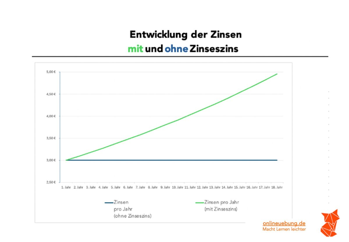 Zinseszins berechnen - Entwicklung der Zinsen - mit und ohne Zinseszins