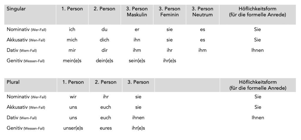 Übersicht der Personalpronomen im Deutschen