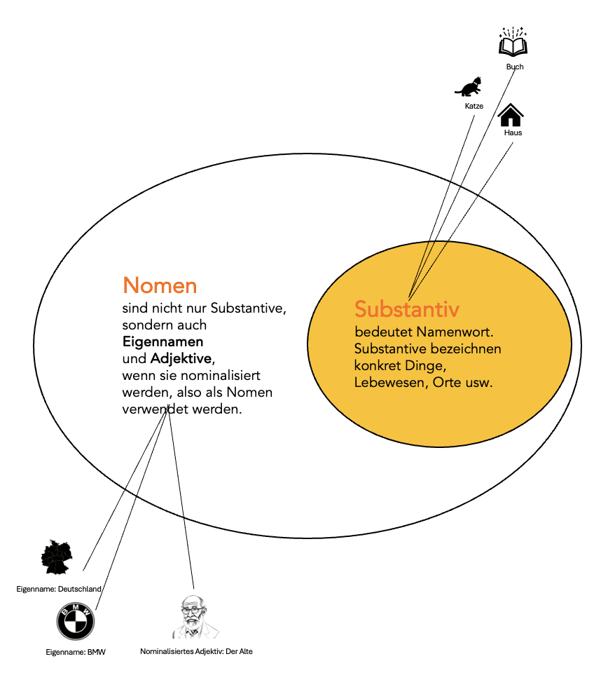 Nomen und Substantiv - Infografik