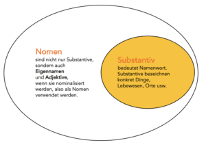 Nomen oder Substantiv - Merkhilfe, Eselsbrücke, Scherzfrage