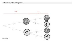 Wahrscheinlichkeiten - mehrstufiges Baumdiagramm