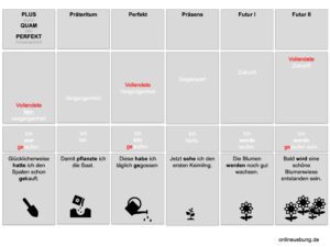 Deutsch - Grammatik: Die Zeiten (Übersicht und Merksätze)