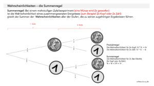 Häufigkeiten und Wahrscheinlichkeiten - Summenregel