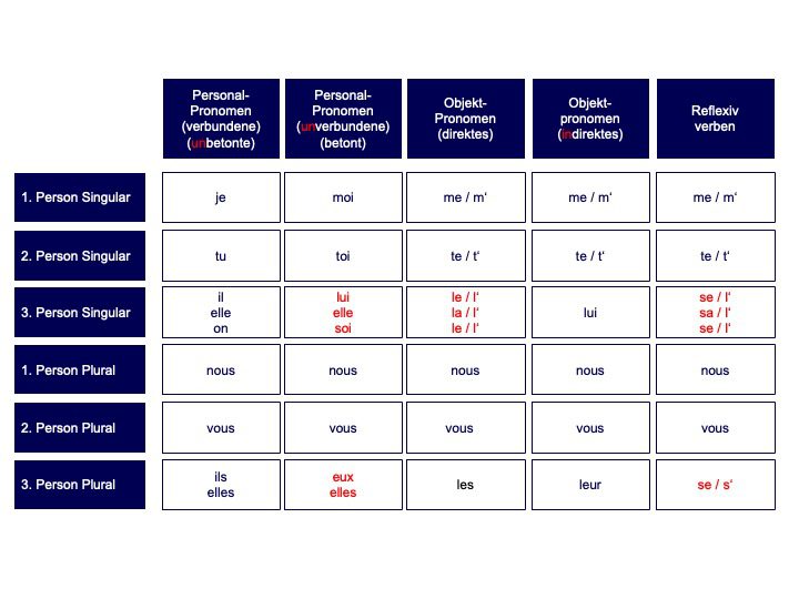 Französische Personalpronomen - verbundene und unbetonte Personalpronomen / unverbundene und betonte Personalpronomen