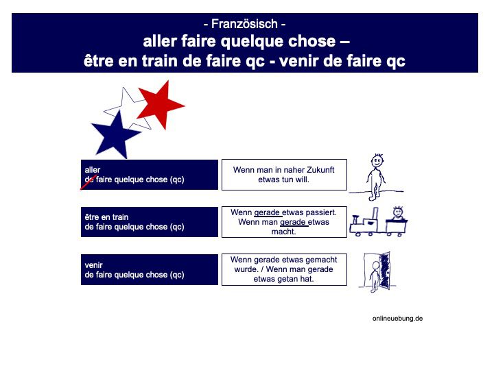 Übersicht: aller faire quelque chose - être en train de faire quelque chose - venir de faire quelque chose