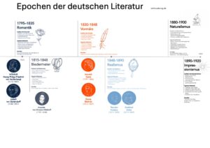 Übersicht Literaturepochen - 1800-1900