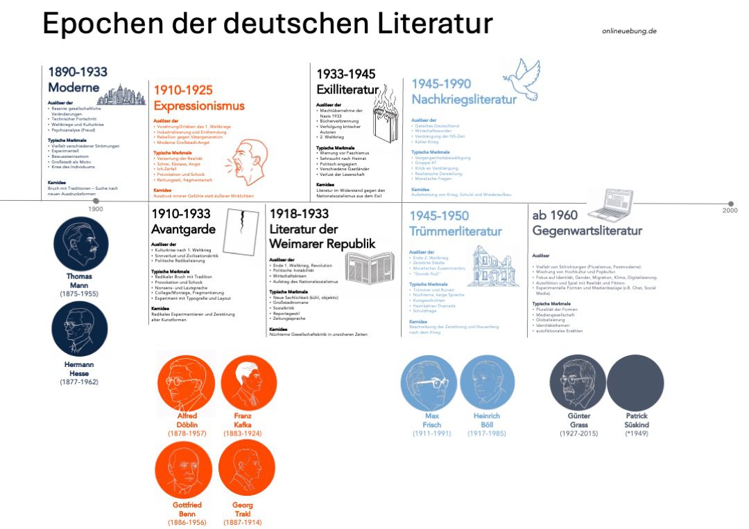 Epochen Übersicht Literaturepochen