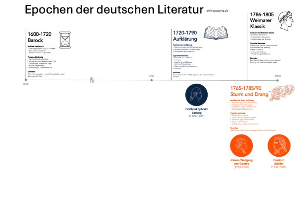 Übersicht Literaturepochen - 1600-1800 - Literaturepochen 1600-1800 Literaturepoche Barock, Literaturepoche Aufklärung, Literaturepoche Sturm und Drang, Literaturepoche Weimarer Klassik 