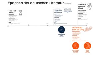 Übersicht Literaturepochen - 1600-1800 - Literaturepochen 1600-1800 Literaturepoche Barock, Literaturepoche Aufklärung, Literaturepoche Sturm und Drang, Literaturepoche Weimarer Klassik 